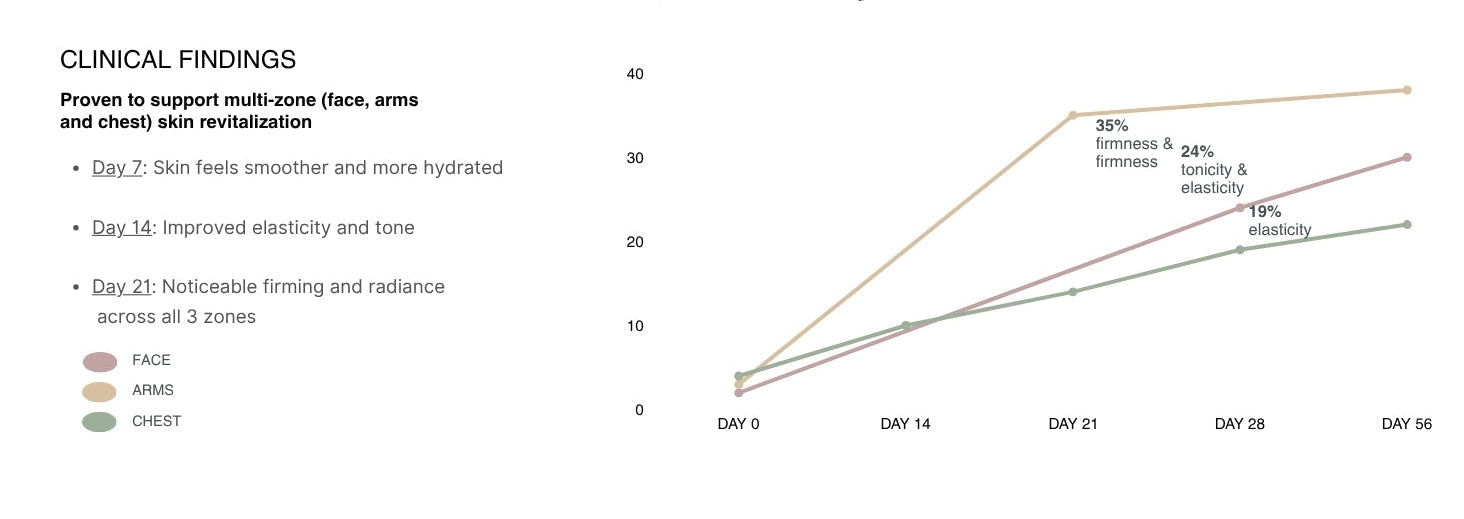 A clinical findings infographic with text describing skin improvement over days and a line chart showing facial, arm, and chest measurements from Day 0 to Day 56.
